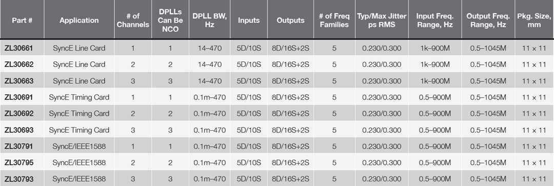 Chart - Microchip Technology ZL3079x, ZL3069x, ZL3066x Synchronizers