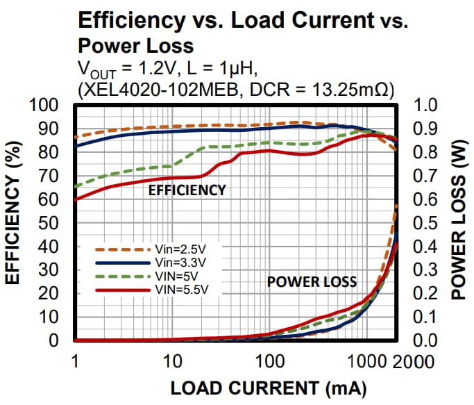 Performance Graph - Monolithic Power Systems (MPS) EVQ2178A Evaluation Board