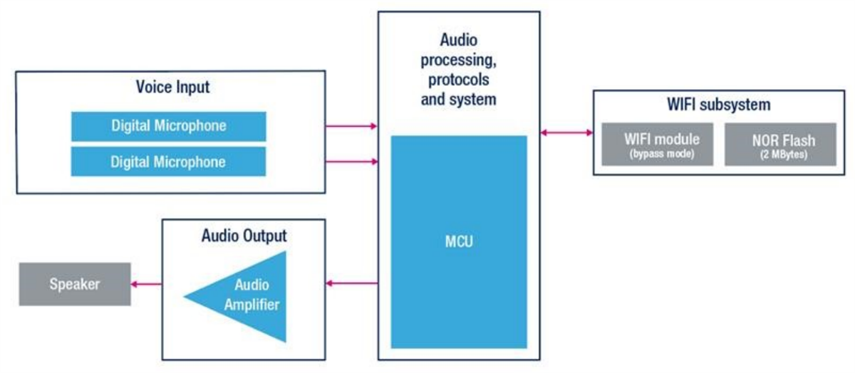 STMicroelectronics STEVAL-VOICE-UI Voice Interface Evaluation Kit