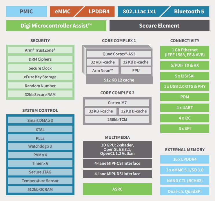 Block Diagram - Digi ConnectCore® 8M Nano System-On-Modules (SOM)