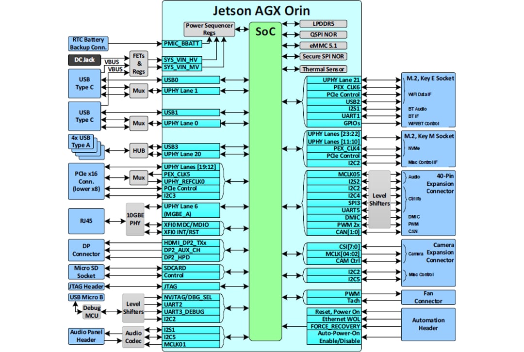Block Diagram - Seeed Studio NVIDIA® Jetson AGX Orin™ 32GB Developer Kit