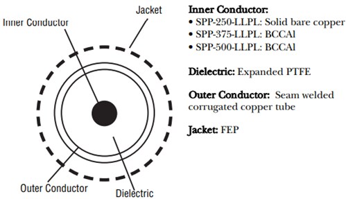 Amphenol Times Microwave Systems SPP™ Low Loss/Low PIM Coaxial Cables