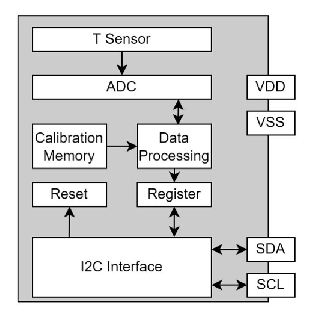 Sensirion STS4x Temperature Sensor