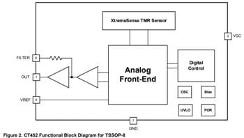 Block Diagram - Allegro MicroSystems CT452 1MHz Bandwidth Contactless Current Sensor