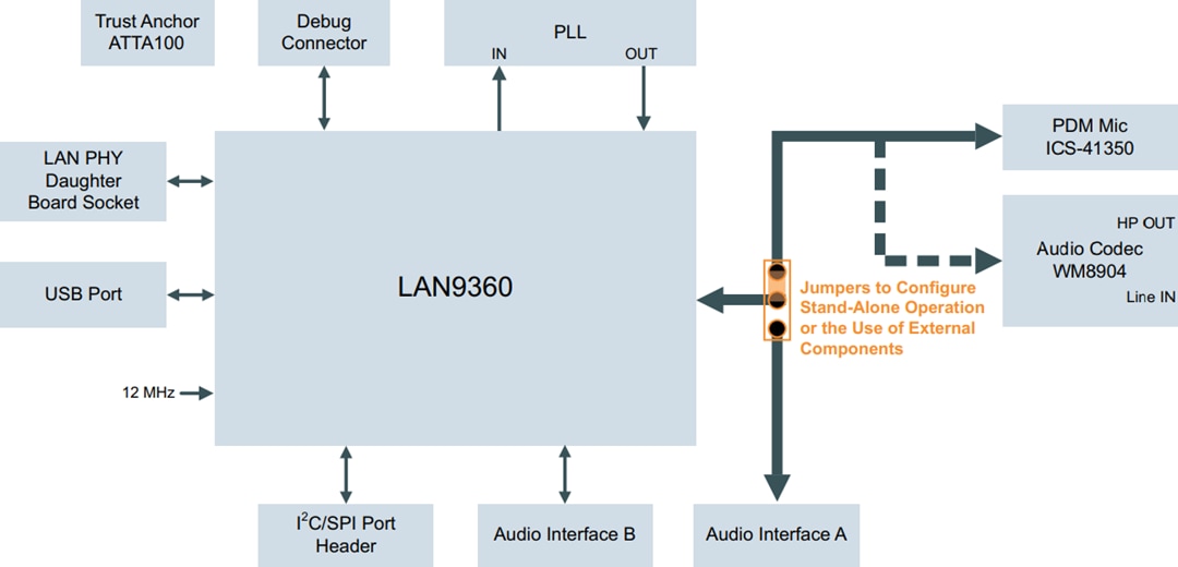 Block Diagram - Microchip Technology EVB-LAN9360 AVB Audio Endpoint Evaluation Board