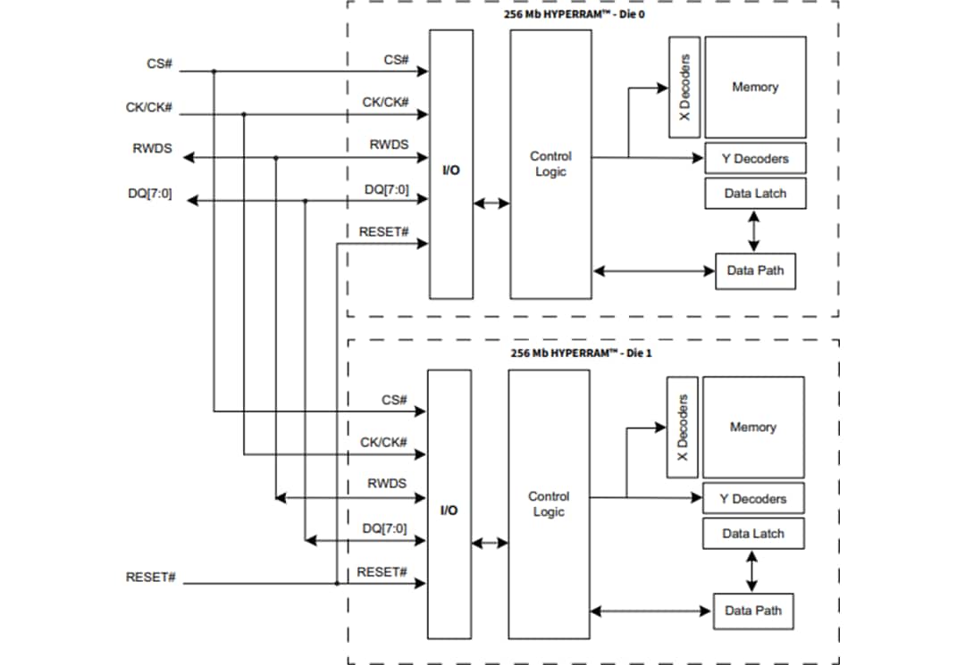 Block Diagram - Infineon Technologies S80KS5122 & S80KS5123 HYPERRAM™ 2.0 Memory