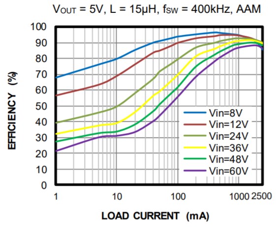 Performance Graph - Monolithic Power Systems (MPS) MPQ4573 Switching Converters