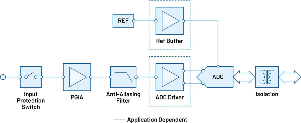 Analog Devices Inc. Data Acquisition Signal Chains