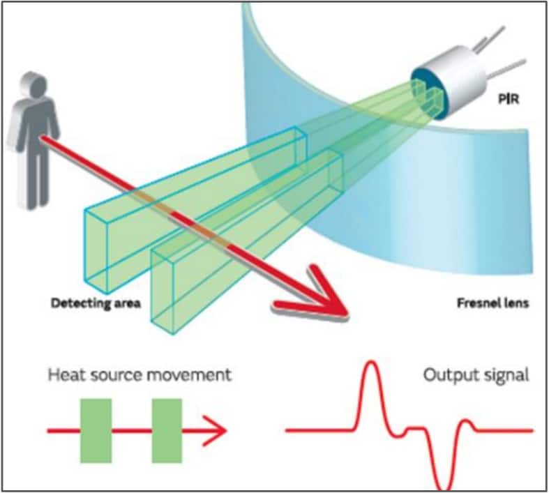 Zilog / IXYS ZMOTION PIR Sensors