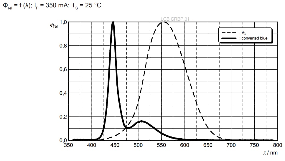 Performance Graph - ams OSRAM OSLON® Signal LCB CRBP.01 LEDs
