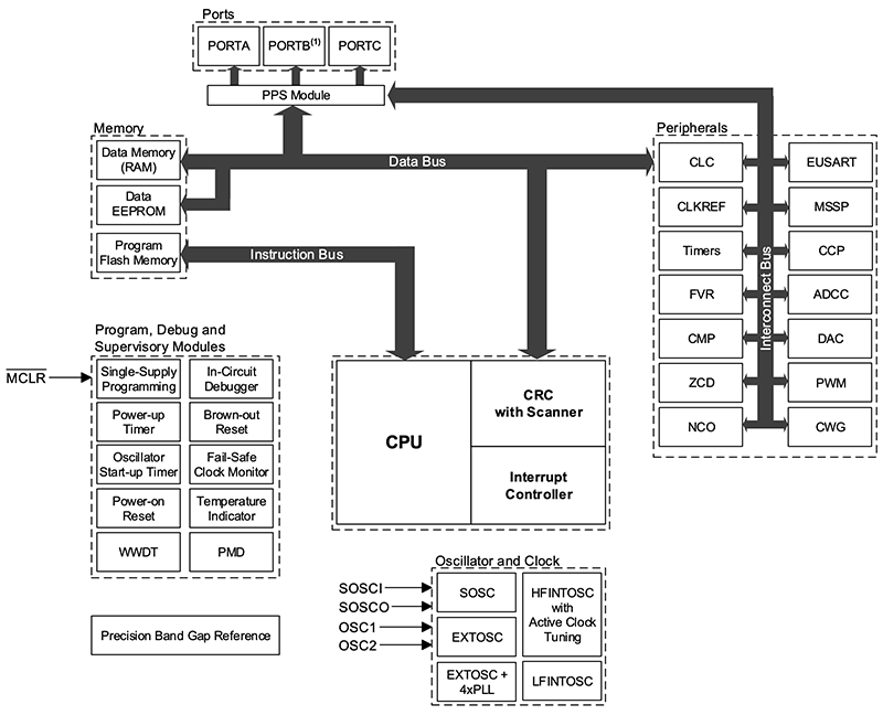 Block Diagram - Microchip Technology PIC16F18126/46 8-Bit PIC Microcontrollers
