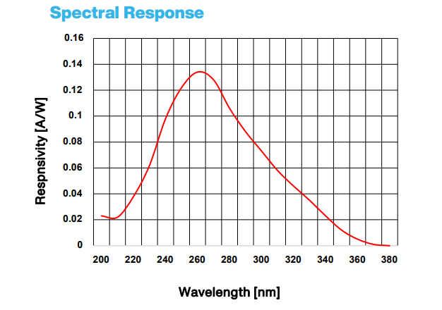 Performance Graph - Advanced Photonix APX-SC00025 Silicon Carbide Photodiode