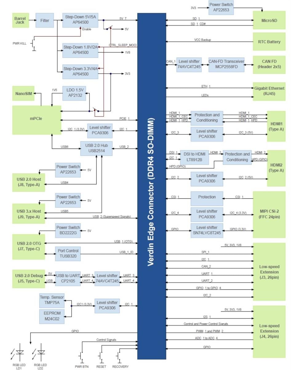Block Diagram - Toradex Yavia Carrier Board