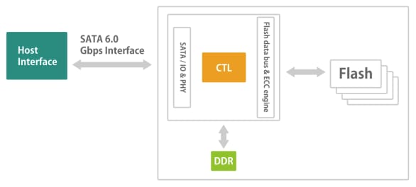 Block Diagram - Apacer Technology Inc. SV24P-25 Serial ATA Flash Drives
