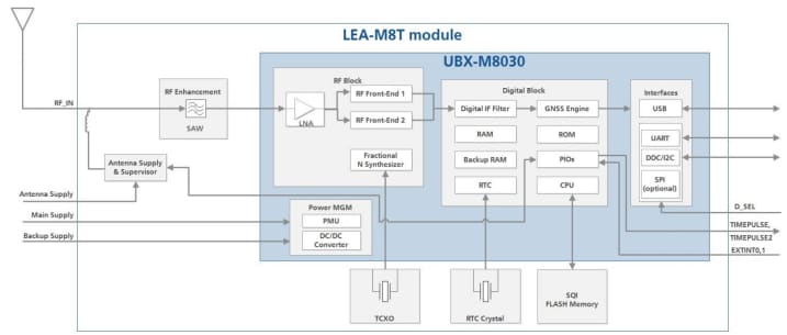 Block Diagram - u-blox LEA-M8T GNSS Timing Modules
