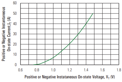 Performance Graph - Littelfuse QVxx25xHx High-Temperature Alternistor TRIACs