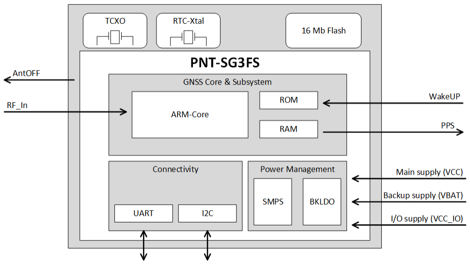 Schematic - Lantronix PNT Series GNSS Modules