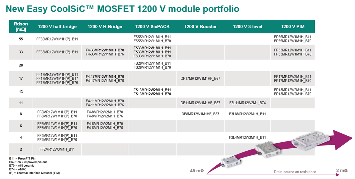 Chart - Infineon Technologies 1200V CoolSiC™ M1H Modules