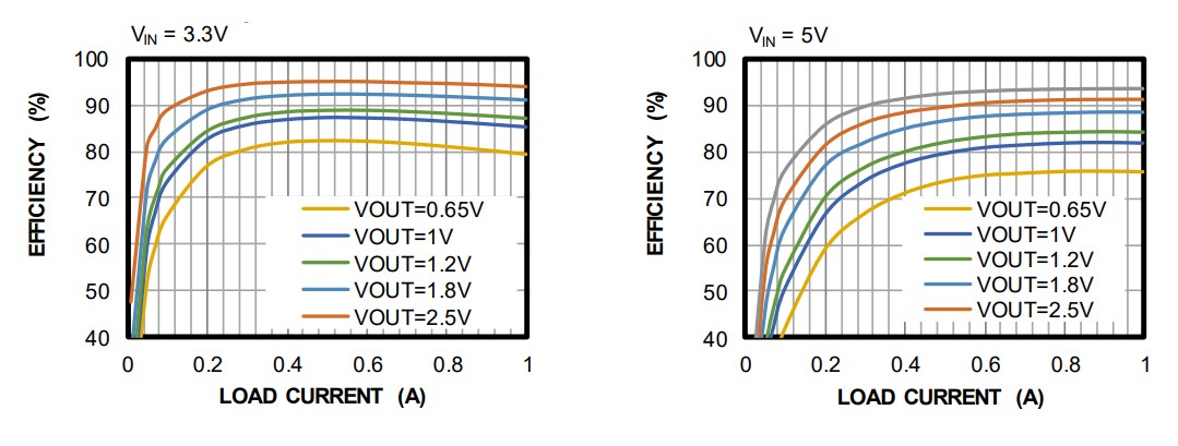 Performance Graph - Monolithic Power Systems (MPS) MPM3814C Step-Down Power Modules