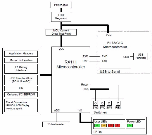 Block Diagram - Renesas Electronics RSK-RX111 Starter Kit