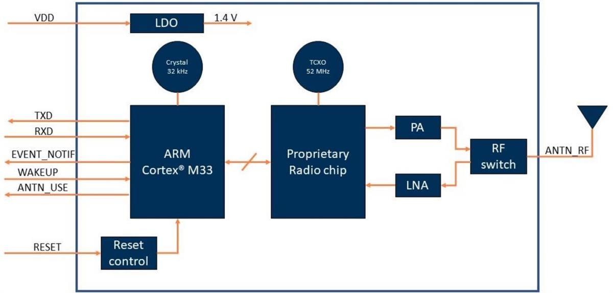 Block Diagram - Astrocast Astronode S Satellite Communication Module