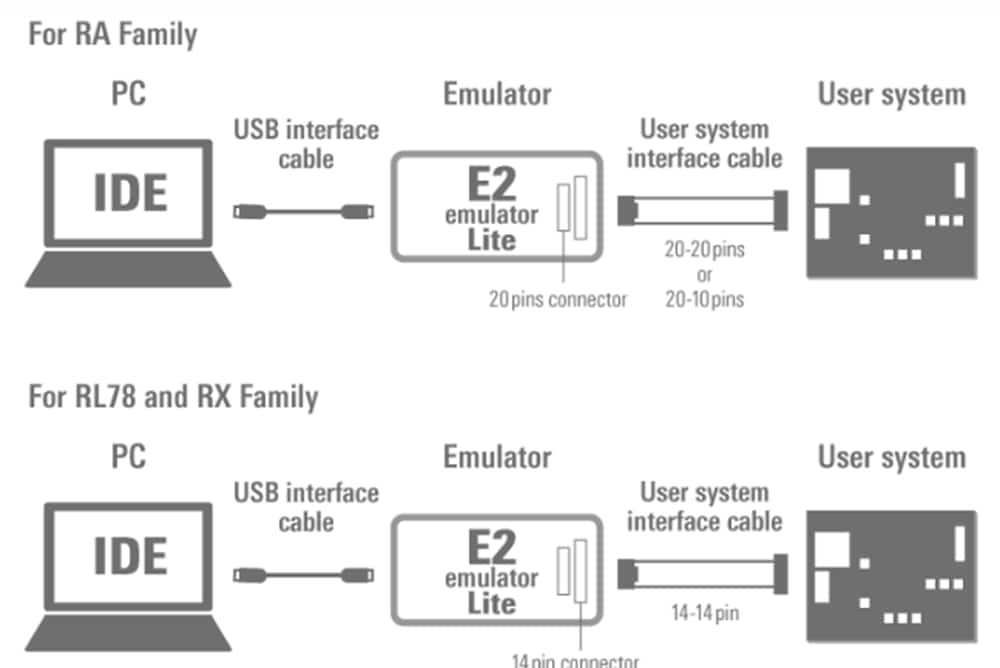 Renesas Electronics E2 Emulator Lite