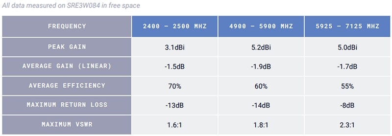 Antenova Nitida SRE3W084 Wi-Fi 6E 2.4/5/6GHz Antennas