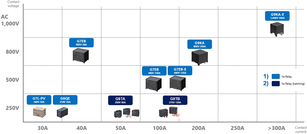 Chart - Omron Electronics EV Residential V2H Charging Solutions