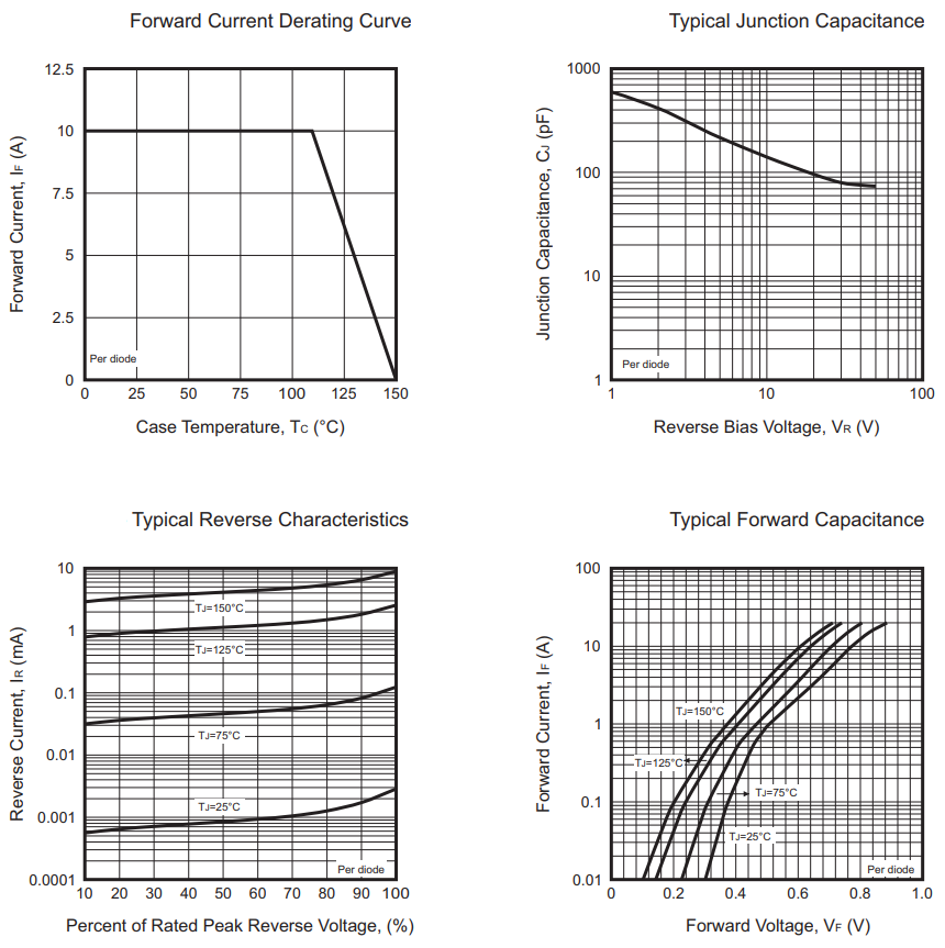 Performance Graph - Comchip Technology CDBKA20120L-HF Low VF Schottky Rectifier