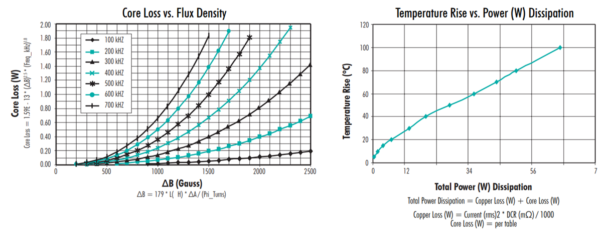 iNRCORE High Frequency Planar Transformers