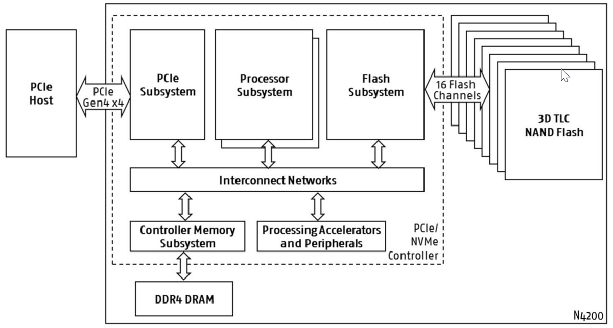 Block Diagram - Swissbit N4200 PCIe Gen 4.0 SSD