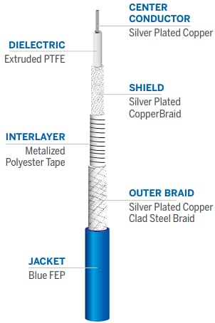 Infographic - Amphenol Times Microwave Systems InstaBend® 141 Flexible Microwave Assemblies