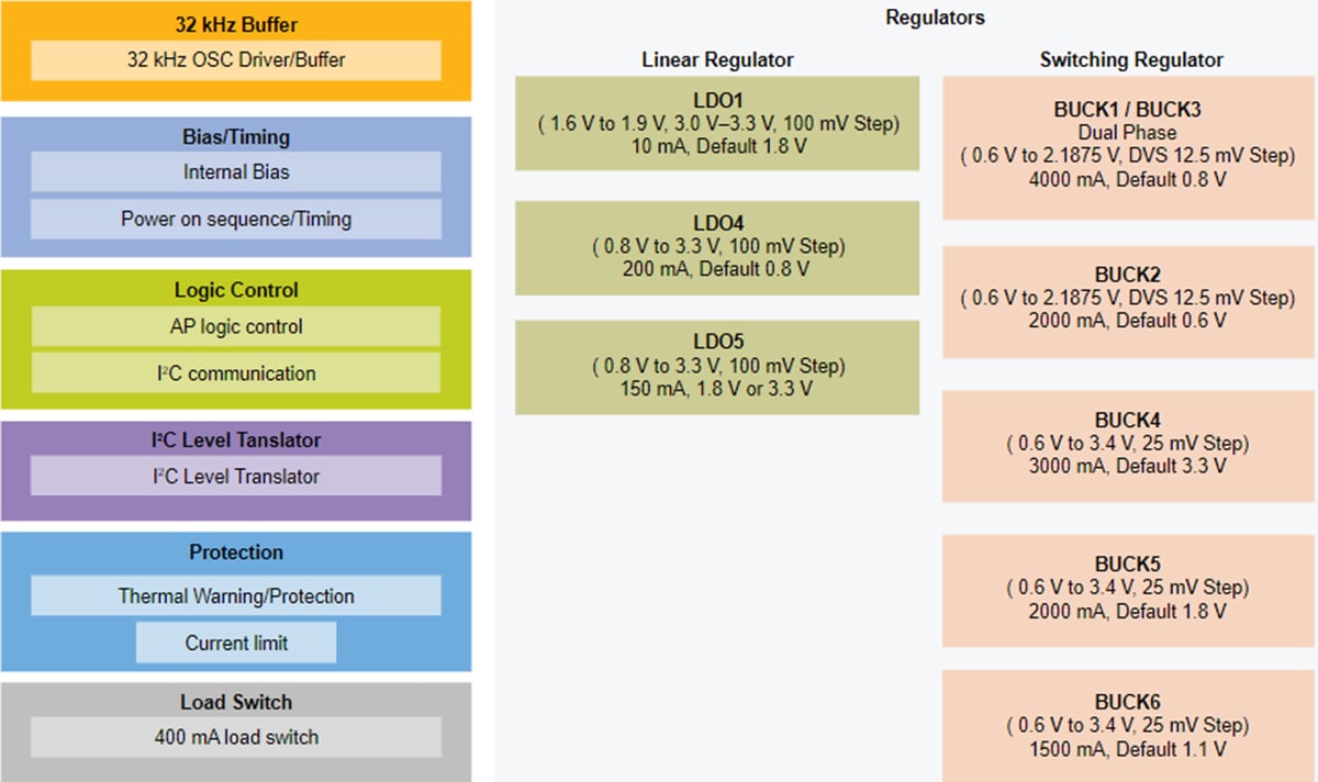 Block Diagram - NXP Semiconductors PCA9451AHN PMIC