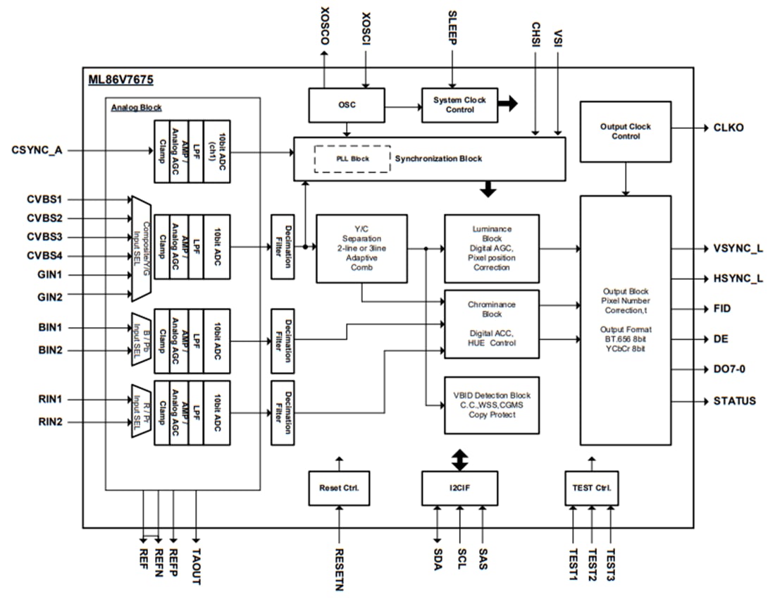 Block Diagram - ROHM Semiconductor ML86V7675 Digital Video Decoder LSI