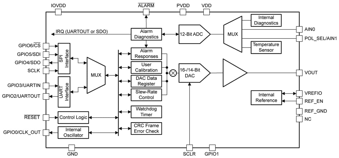 Block Diagram - Texas Instruments AFEx8201 16 or 14-Bit DACs