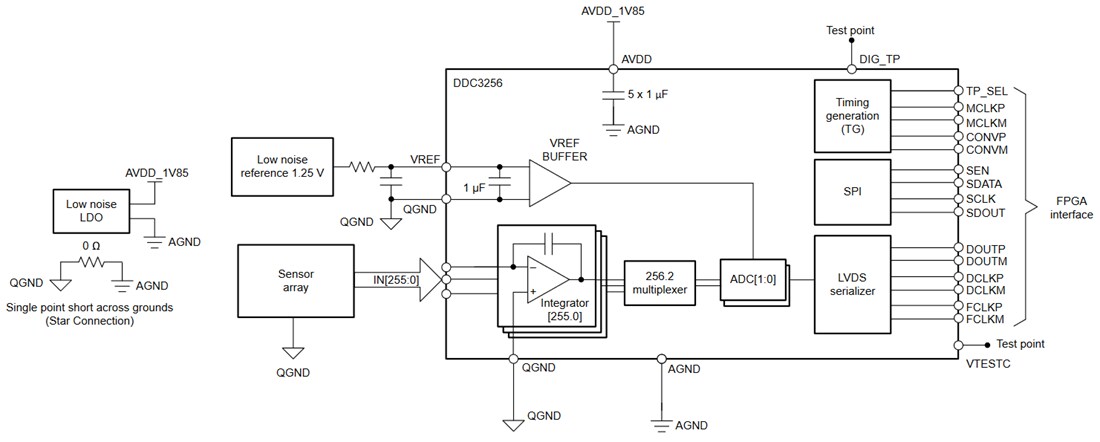 Schematic - Texas Instruments DDC3256 24-Bit 256-Channel ADC