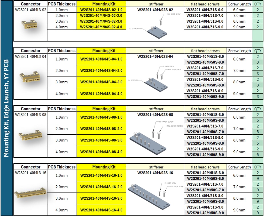 Chart - Rosenberger SMPX Connectors & Cable Assemblies