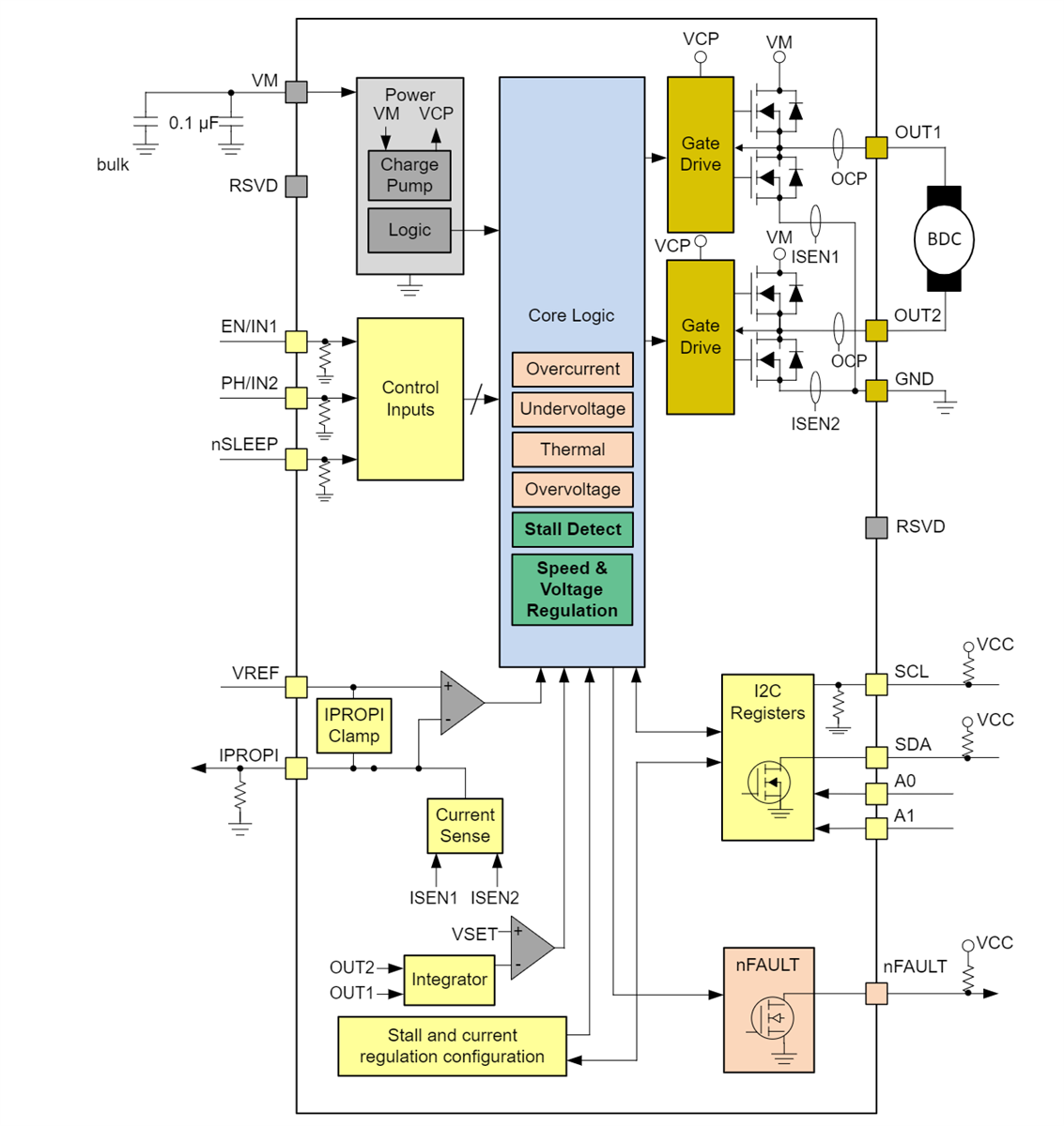 Block Diagram - Texas Instruments DRV8235 Brushed DC Motor Driver