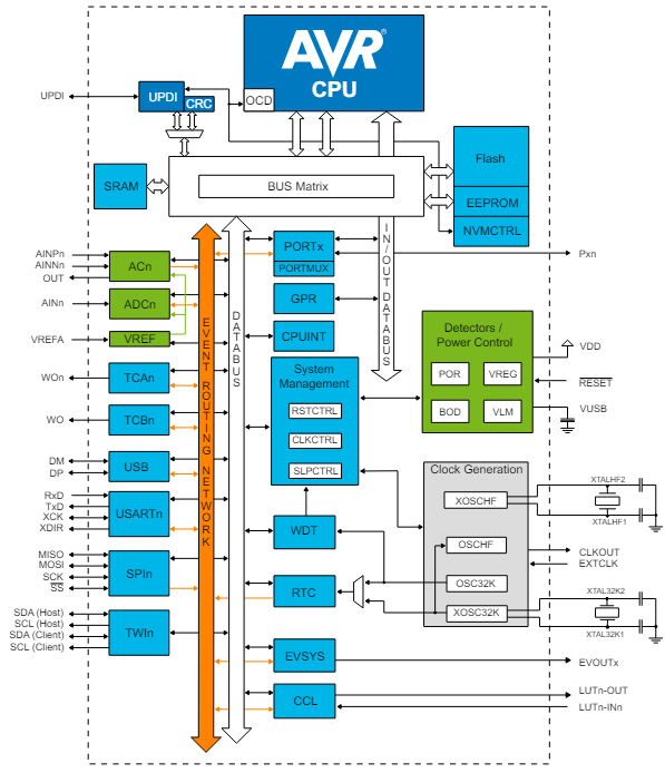 Block Diagram - Microchip Technology AVR® DU Microcontrollers