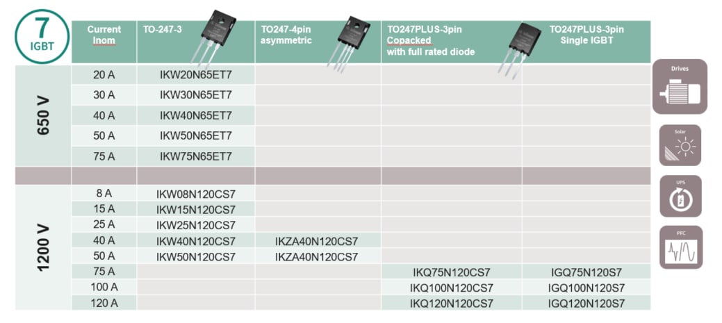 Chart - Infineon Technologies IGBT7 Discretes