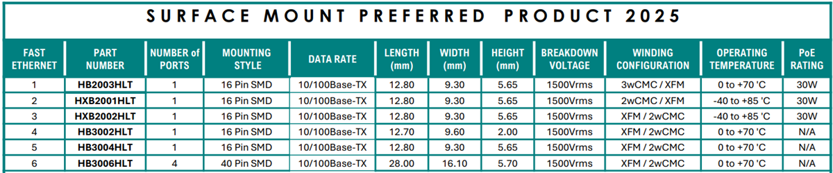 Chart - Pulse Electronics HB/HXB Industrial SMD Discrete LAN Transformers