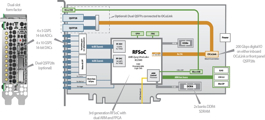 Block Diagram - BittWare RFX-8440L RFSoC L-Band Transceiver Card