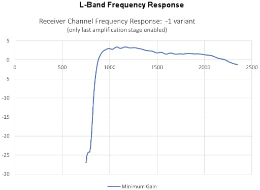 Performance Graph - BittWare RFX-8440L RFSoC L-Band Transceiver Card