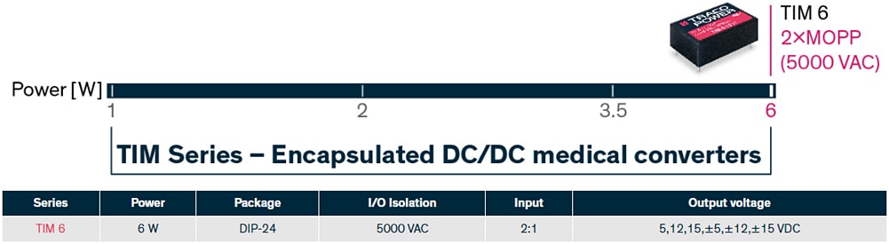 Infographic - TRACO Power TIM 6 Series 6W Medical DC/DC Converters