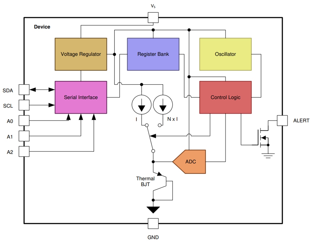 Block Diagram - Texas Instruments TMP75B/TMP75B-Q1 Digital Temperature Sensors