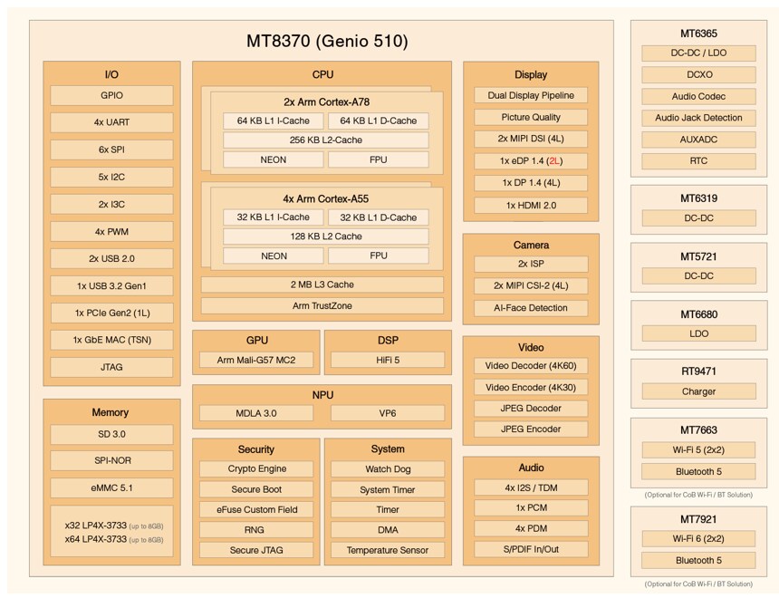 Block Diagram - MediaTek Genio 510 IoT Application Processors (MT8370)