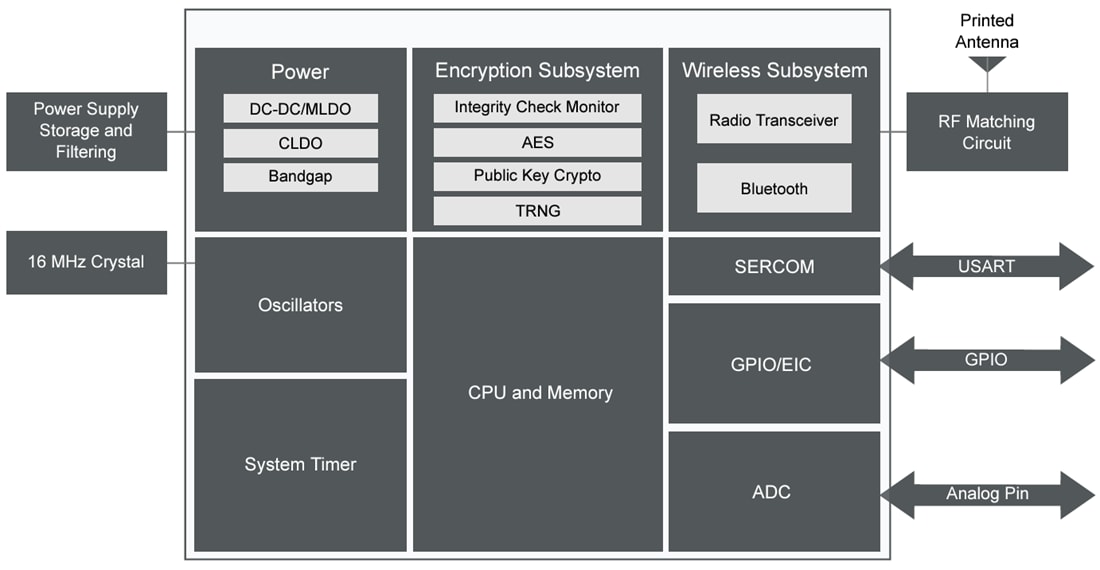 Block Diagram - Microchip Technology RNBD350 BLUETOOTH® Low Energy Module
