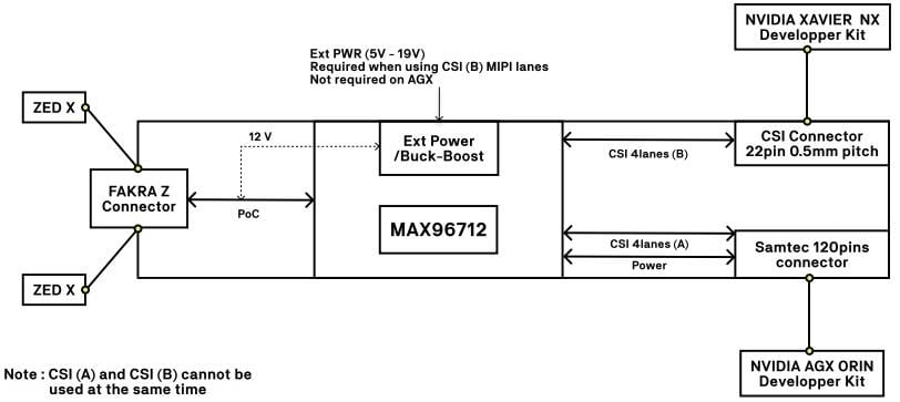 StereoLabs GMSL2 Capture Card Duo for ZED X cameras