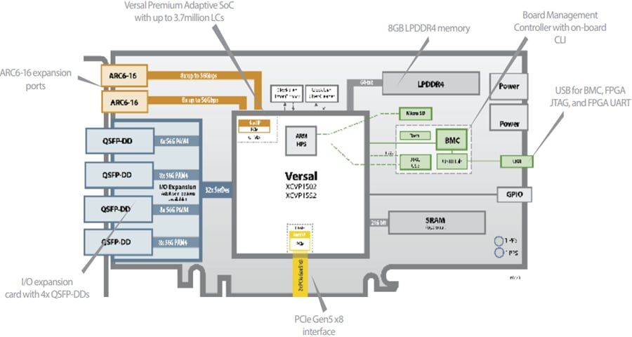 Block Diagram - BittWare AV-870p Versal™ Premium Adaptive SoC Cards