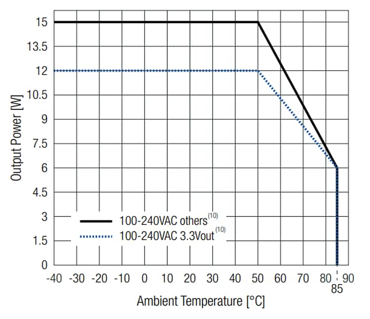 Performance Graph - RECOM Power RACM15E-K AC/DC Power Supply